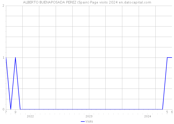 ALBERTO BUENAPOSADA PEREZ (Spain) Page visits 2024 