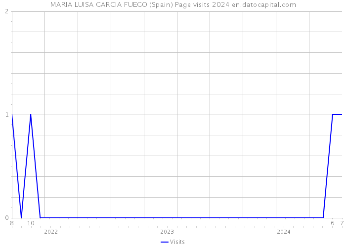 MARIA LUISA GARCIA FUEGO (Spain) Page visits 2024 