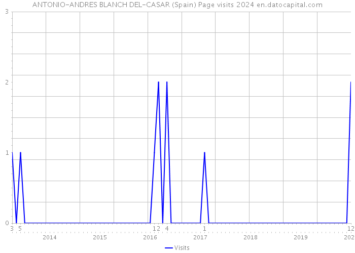 ANTONIO-ANDRES BLANCH DEL-CASAR (Spain) Page visits 2024 