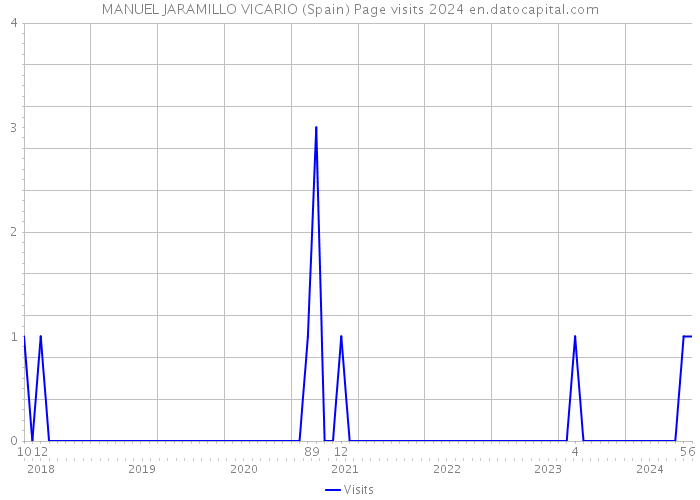 MANUEL JARAMILLO VICARIO (Spain) Page visits 2024 