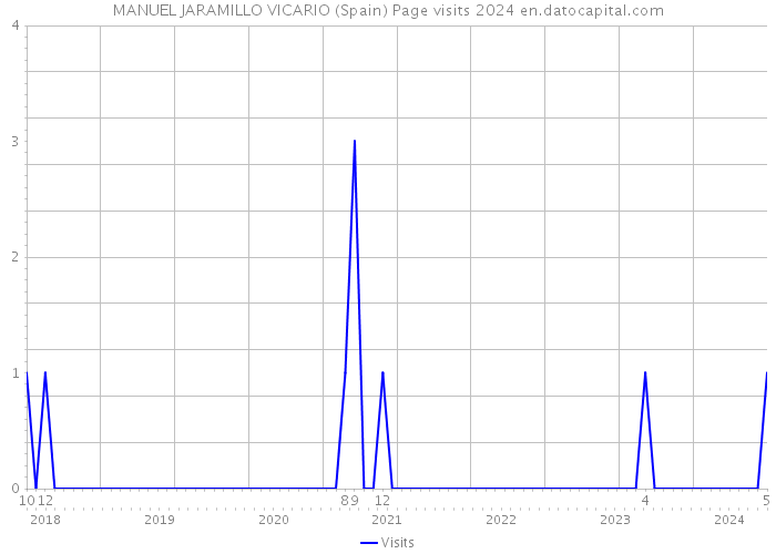 MANUEL JARAMILLO VICARIO (Spain) Page visits 2024 
