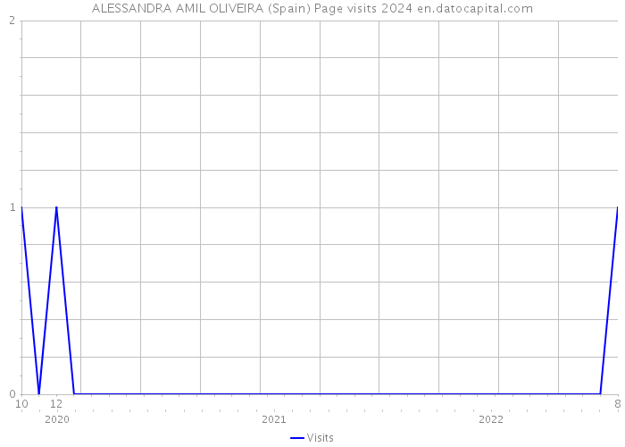 ALESSANDRA AMIL OLIVEIRA (Spain) Page visits 2024 