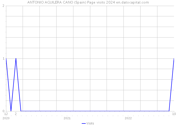 ANTONIO AGUILERA CANO (Spain) Page visits 2024 