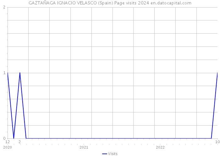 GAZTAÑAGA IGNACIO VELASCO (Spain) Page visits 2024 