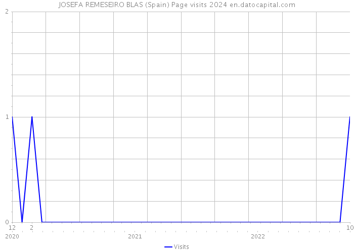 JOSEFA REMESEIRO BLAS (Spain) Page visits 2024 