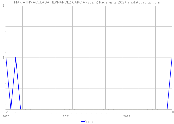 MARIA INMACULADA HERNANDEZ GARCIA (Spain) Page visits 2024 