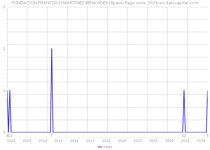 FUNDACION FRANCISCO MARTINEZ BENAVIDES (Spain) Page visits 2024 