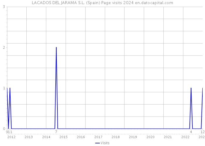 LACADOS DEL JARAMA S.L. (Spain) Page visits 2024 