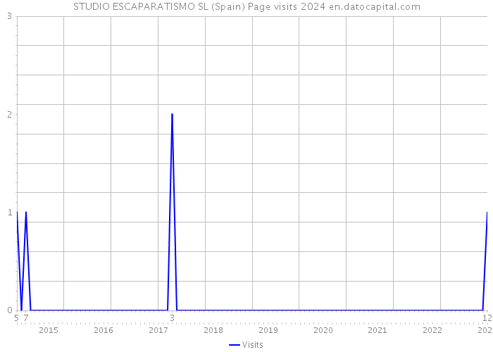 STUDIO ESCAPARATISMO SL (Spain) Page visits 2024 