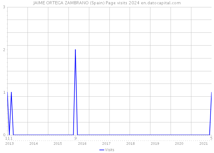 JAIME ORTEGA ZAMBRANO (Spain) Page visits 2024 
