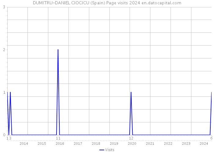 DUMITRU-DANIEL CIOCICU (Spain) Page visits 2024 