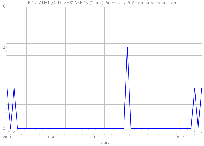 FONTANET JORDI MASSANEDA (Spain) Page visits 2024 