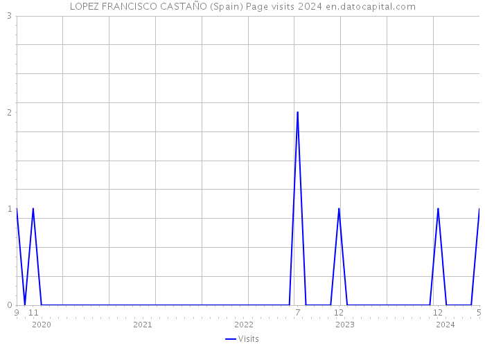 LOPEZ FRANCISCO CASTAÑO (Spain) Page visits 2024 