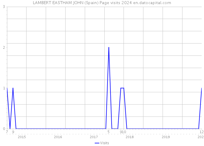 LAMBERT EASTHAM JOHN (Spain) Page visits 2024 