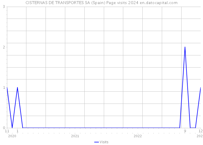 CISTERNAS DE TRANSPORTES SA (Spain) Page visits 2024 