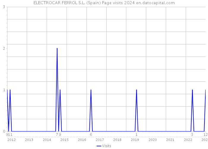 ELECTROCAR FERROL S.L. (Spain) Page visits 2024 