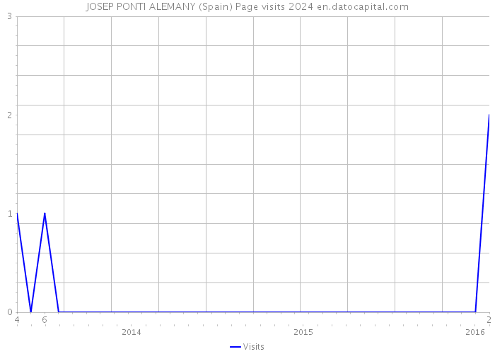 JOSEP PONTI ALEMANY (Spain) Page visits 2024 