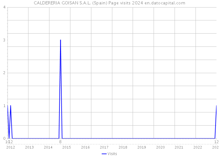 CALDERERIA GOISAN S.A.L. (Spain) Page visits 2024 