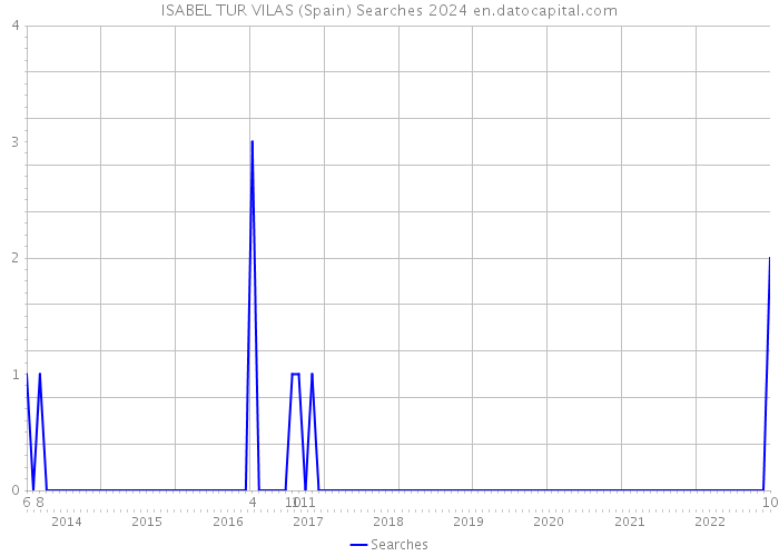 ISABEL TUR VILAS (Spain) Searches 2024 