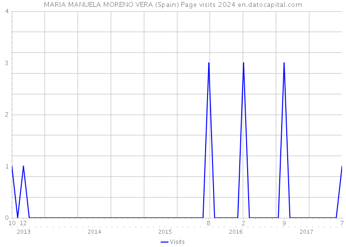 MARIA MANUELA MORENO VERA (Spain) Page visits 2024 