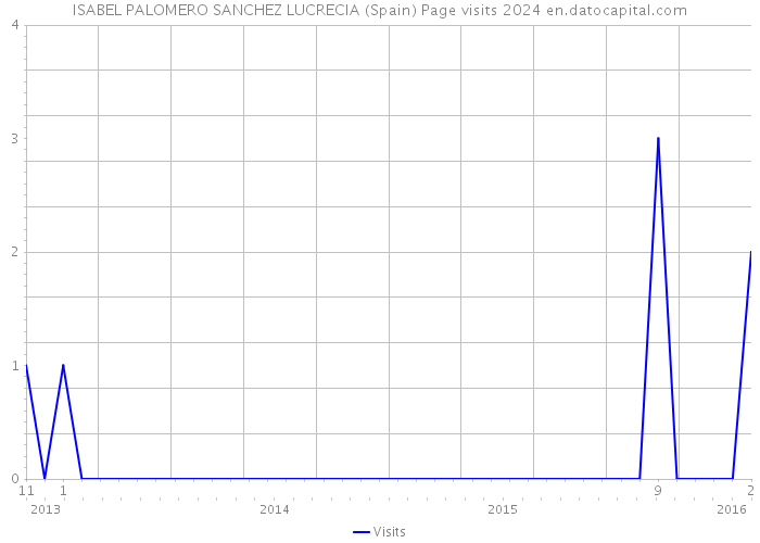 ISABEL PALOMERO SANCHEZ LUCRECIA (Spain) Page visits 2024 
