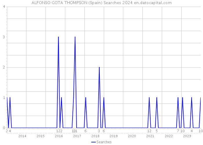 ALFONSO GOTA THOMPSON (Spain) Searches 2024 