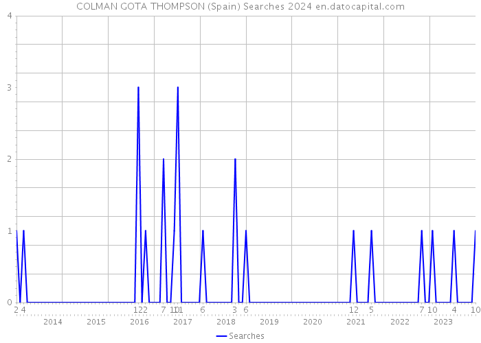 COLMAN GOTA THOMPSON (Spain) Searches 2024 