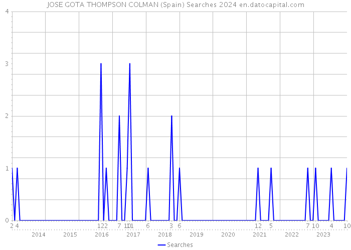 JOSE GOTA THOMPSON COLMAN (Spain) Searches 2024 