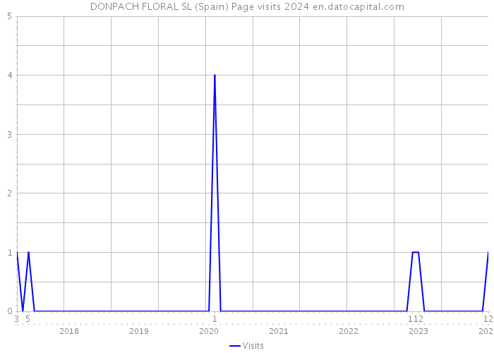 DONPACH FLORAL SL (Spain) Page visits 2024 