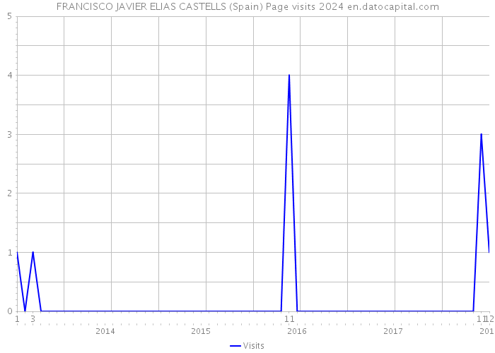 FRANCISCO JAVIER ELIAS CASTELLS (Spain) Page visits 2024 