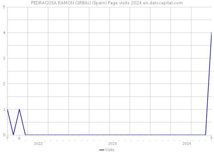PEDRAGOSA RAMON GIRBAU (Spain) Page visits 2024 