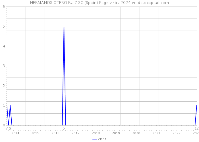 HERMANOS OTERO RUIZ SC (Spain) Page visits 2024 