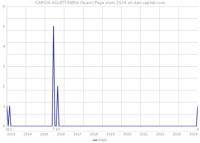 GARCIA AGUSTI RIERA (Spain) Page visits 2024 