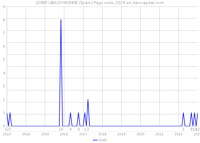 JOSEP UBACH MUNNE (Spain) Page visits 2024 