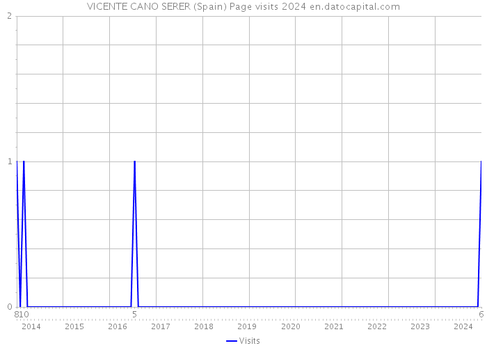 VICENTE CANO SERER (Spain) Page visits 2024 