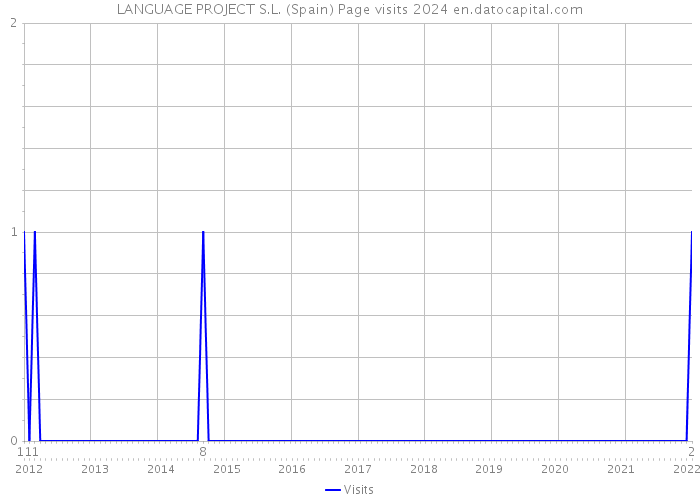 LANGUAGE PROJECT S.L. (Spain) Page visits 2024 
