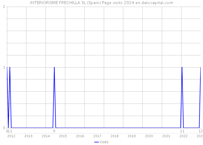 INTERIORISME FRECHILLA SL (Spain) Page visits 2024 