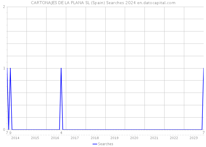 CARTONAJES DE LA PLANA SL (Spain) Searches 2024 