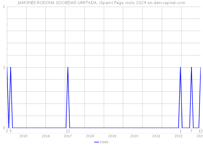 JAMONES RODONA SOCIEDAD LIMITADA. (Spain) Page visits 2024 