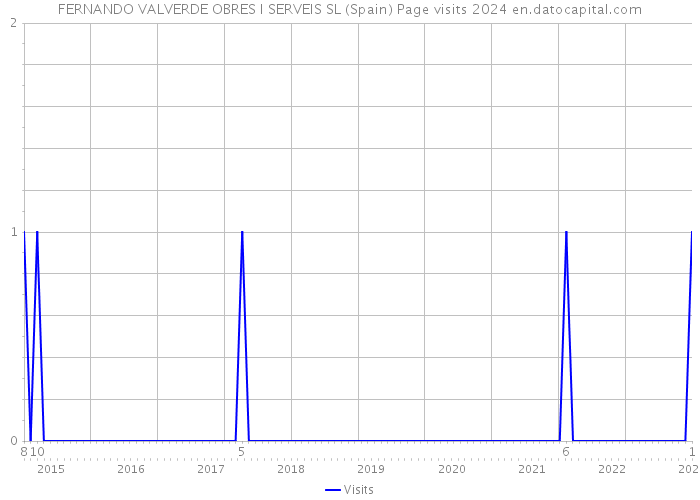 FERNANDO VALVERDE OBRES I SERVEIS SL (Spain) Page visits 2024 