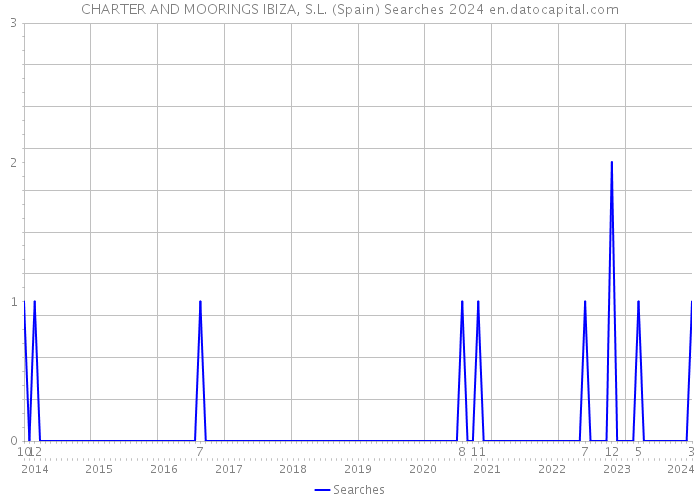 CHARTER AND MOORINGS IBIZA, S.L. (Spain) Searches 2024 