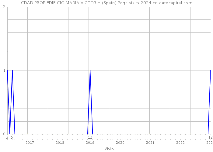 CDAD PROP EDIFICIO MARIA VICTORIA (Spain) Page visits 2024 