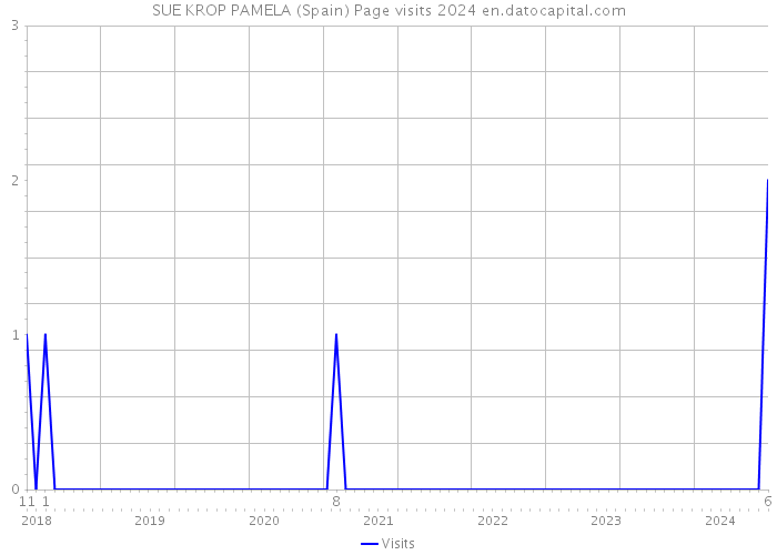 SUE KROP PAMELA (Spain) Page visits 2024 