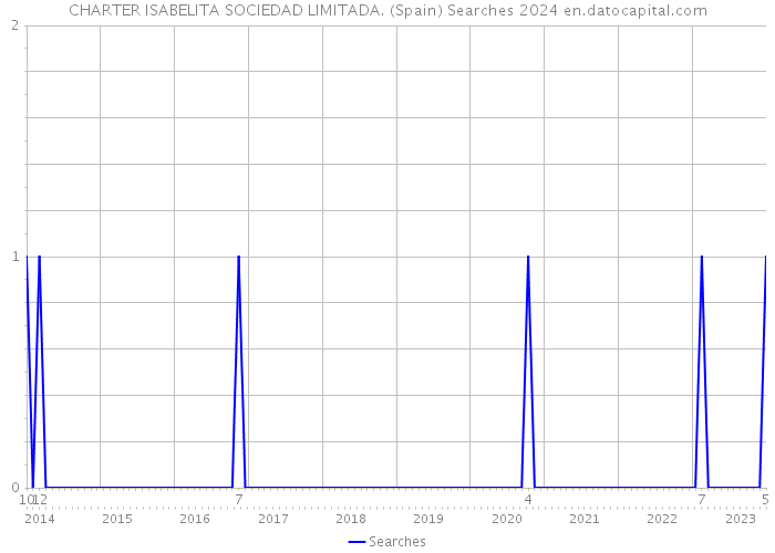 CHARTER ISABELITA SOCIEDAD LIMITADA. (Spain) Searches 2024 