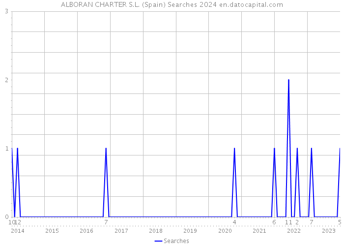 ALBORAN CHARTER S.L. (Spain) Searches 2024 