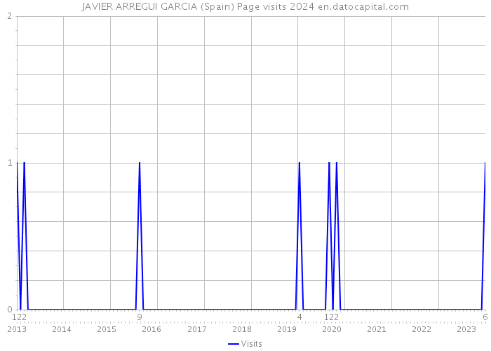 JAVIER ARREGUI GARCIA (Spain) Page visits 2024 