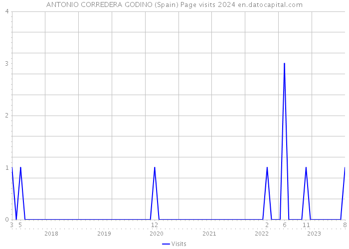 ANTONIO CORREDERA GODINO (Spain) Page visits 2024 