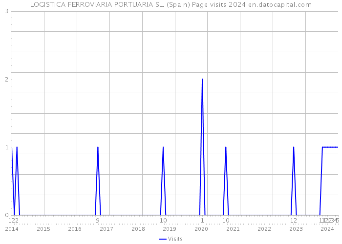 LOGISTICA FERROVIARIA PORTUARIA SL. (Spain) Page visits 2024 