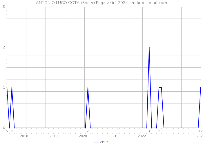 ANTONIO LUGO COTA (Spain) Page visits 2024 