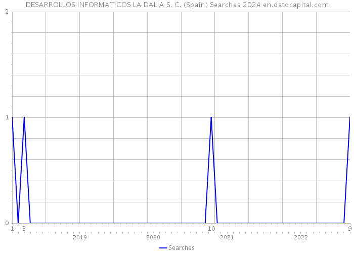 DESARROLLOS INFORMATICOS LA DALIA S. C. (Spain) Searches 2024 